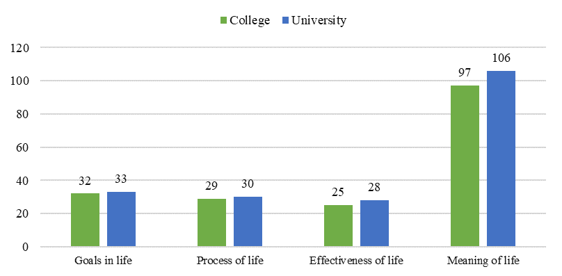 Distinctions in the elements of value-emotional component (purpose-in-life orientations) of family self-determination depending on the level of professional education, median