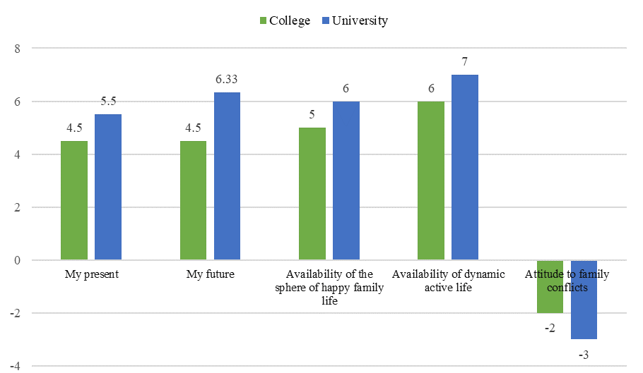 Distinctions in the elements of regulatory and behavioral component of family self-determination depending on the level of professional education, median