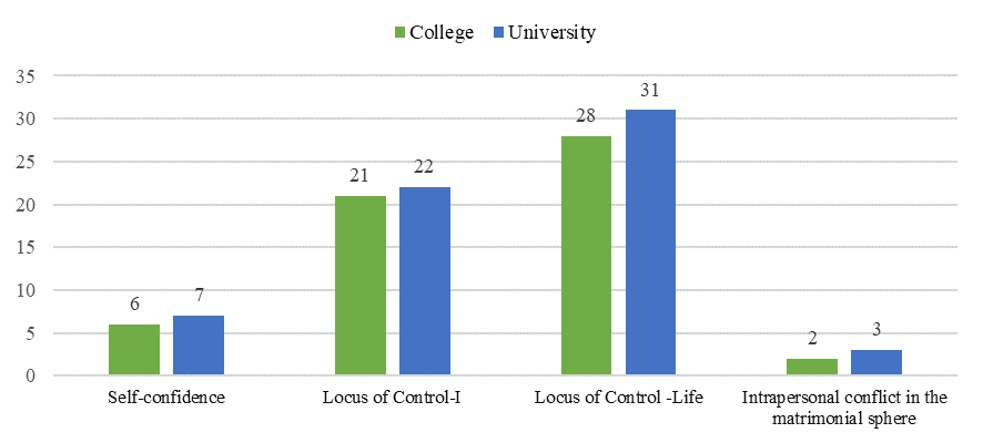 Distinctions in the elements of the reflexive component of family self-determination depending on the level of professional education, median