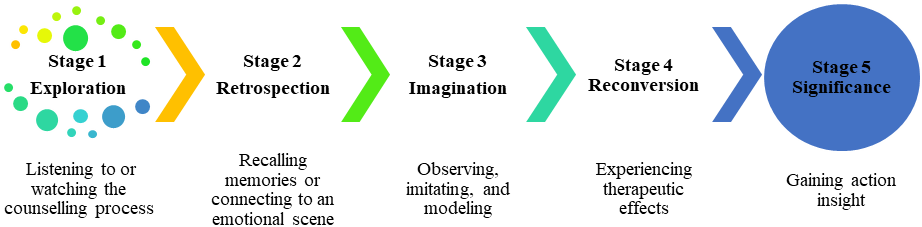 Five-stage Model of the Mirror Effect.