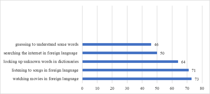 Strategies identifed as employed by respondents in the sample most