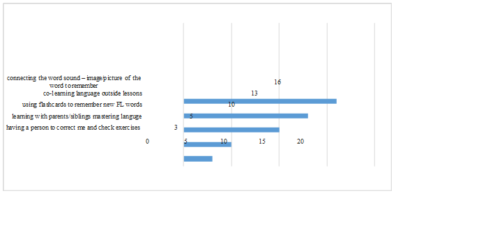  Strategies identifed as employed by respondents in the sample least