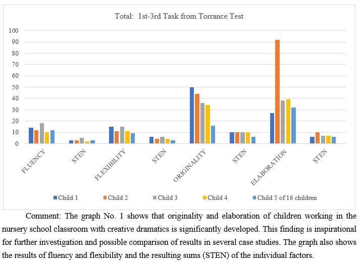 The Children Creativity Factor Results in the Case Study