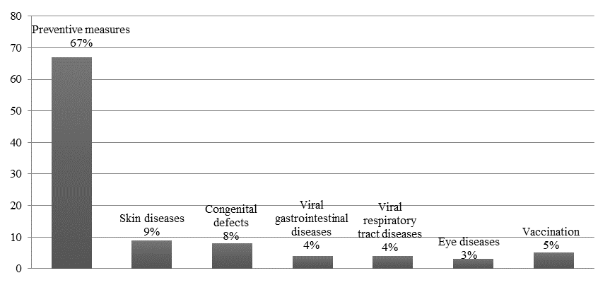 Topics discussed by the parents within “A child health” subject category