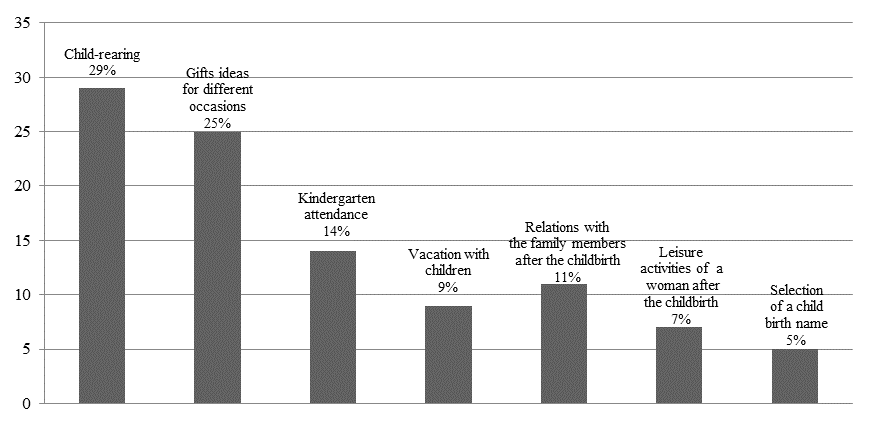 Topics discussed by the parents within “Other” subject category