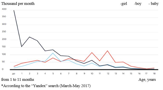 The number of the search requests in the “Yandex” system with words “boy”, “girl” and “baby” with references to age