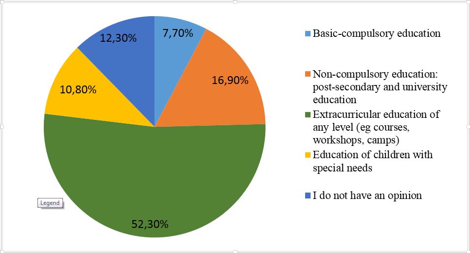 Vouchers - level of education preferred 