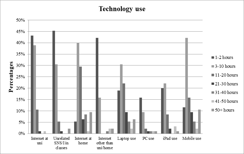 Comparative hours of use