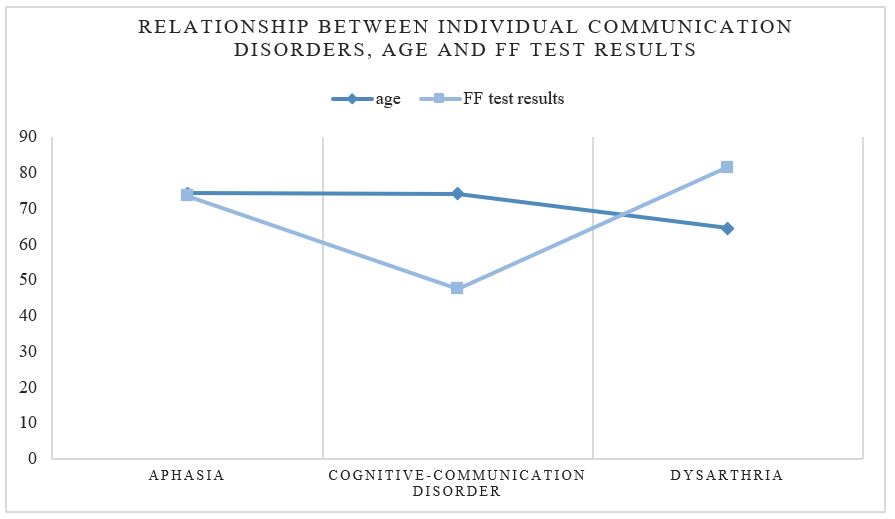 Relationship between individual communication disorders, age and FF test results.