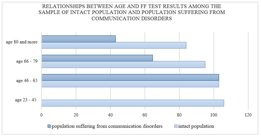 Relationships between age and FF test results among the sample of intact population and population suffering from communication disorders?”