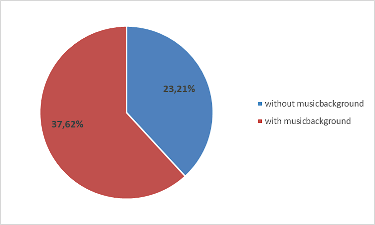 Differences between pupils with/without music background