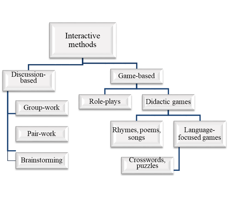 Figure 01. Interactive Methods