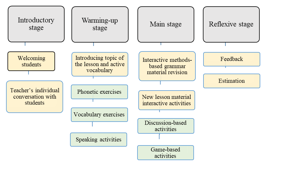 Figure 02. The lesson pattern