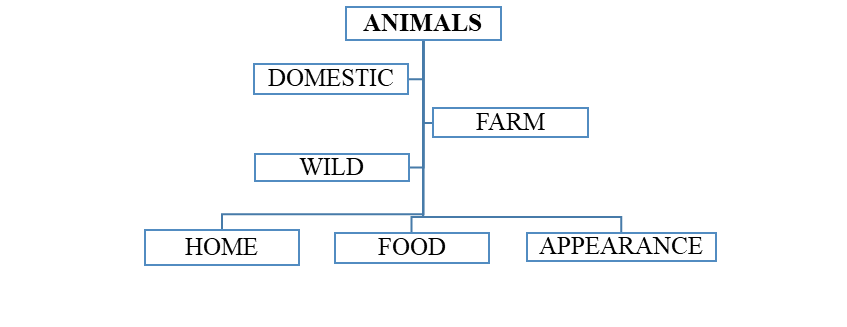 Figure 03. Example of the mind-map