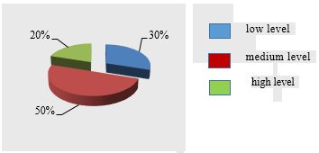 Figure 04. Level of current speaking skills (low, medium, high)