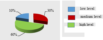 Figure 05. Level of improved speaking skills (low, medium, high)