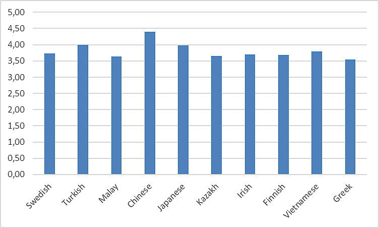 Foreign languages perceived by children aged 12-14, median