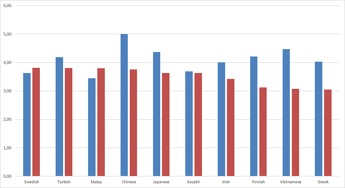 Foreign languages perceived by individuals with music education (blue) and by individuals without music education (red)