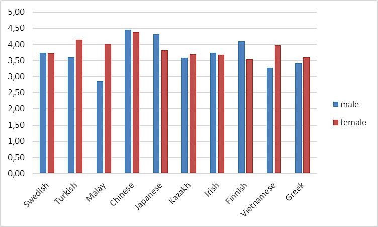 Gender differences in foreign languages perceived by male beings (blue) and female beings (red)