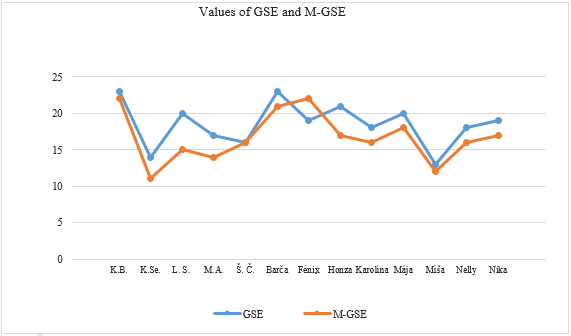 Figure 01. Values of GSE and M-GSE