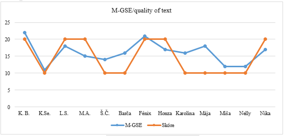 Figure 02. M-GSE/quality of text