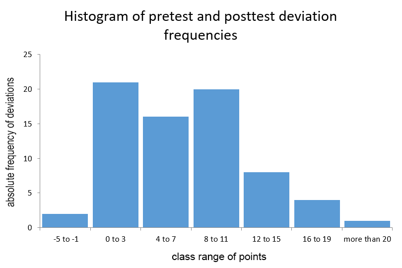 Histogram of pretest and posttest deviation frequencies