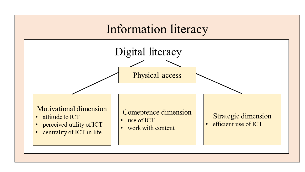 Information and digital literacy