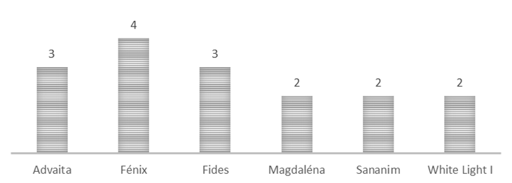 Figure 01. The number of programmes put on the research according to the communities