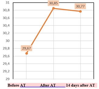 Figure 02. Average value of self-efficacy scores in the three measurement times