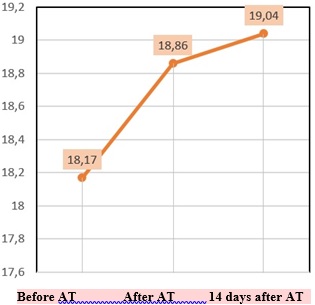 Figure 03. Self-evaluation average point score