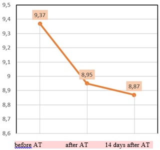 Figure 04. The average value of stress score