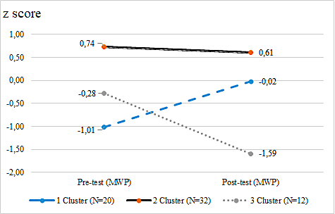 The graphical expression of K-means cluster analysis results