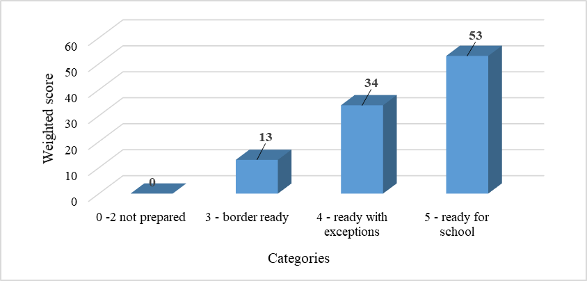 Number of respondents ready for school.