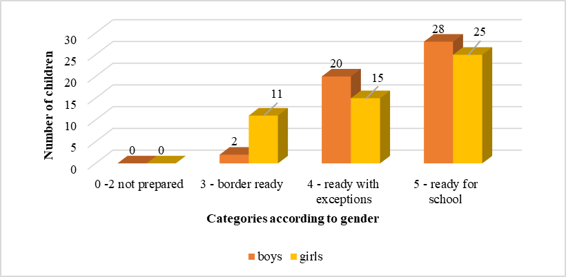 Graphical representation of the school readiness - comparison of groups of boys and girls