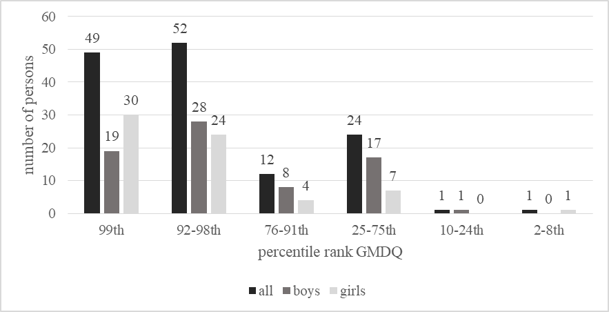 Figure 01. Frequency of persons in categories Percentile Rank GDMQ (n=139)