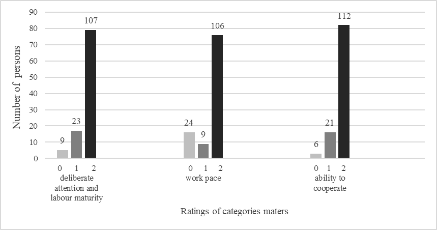 Figure 02. Evaluation of research group probands in the monitored MaTeRS subtests (n = 139)