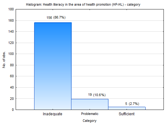 Level of health literacy in the area of health promotion among students of Teaching