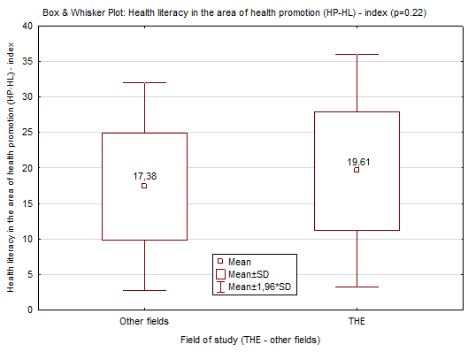 Comparison of the average score in the assessment of health literacy in the area of health
       promotion among students of Teaching health education for elementary schools and students of
       other fields of Teaching
