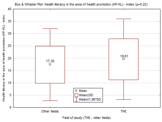 Comparison of the average score in the assessment of health literacy in the area of health
       promotion among students of Teaching health education for elementary schools and students of
       other fields of Teaching