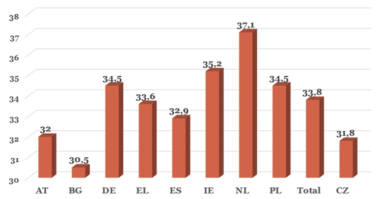 General health literacy in EU countries – adopted from (Kučera, Pelikan, & Šteflová, 2016)