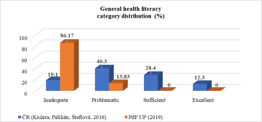 Students’ general health literacy – comparison of the presents research with the 2016 results