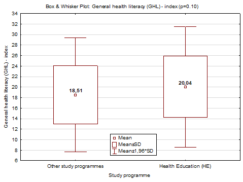 General health literacy among students enrolling in teacher training courses – comparison by study programme using the Box & Whisker Plot