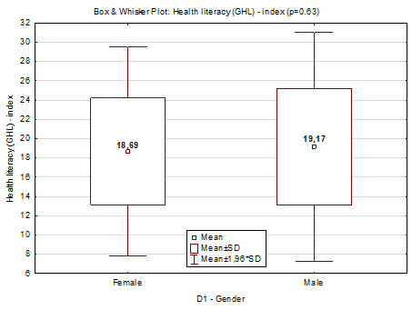 General health literacy among students enrolling in teacher training courses –comparison by gender using the Box & Whisker Plot