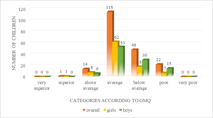 Children divided into categories according to GMQ standard score (n=200)