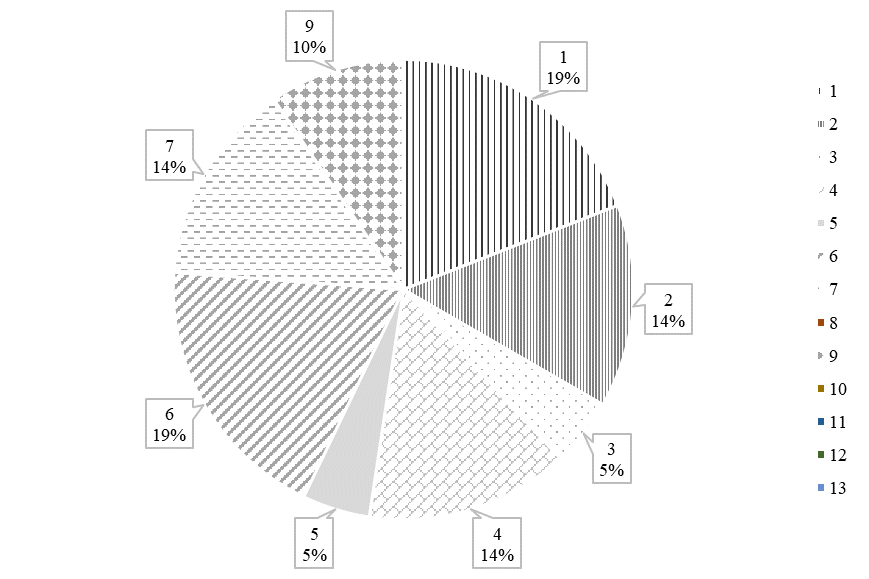 Standard Scores of locomotor skills of girls with MID (number of percent) (ngirls=23)