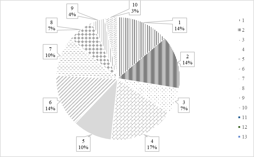 Standard Scores of locomotor skills of boys with MID (number of percent) (nboys=39)