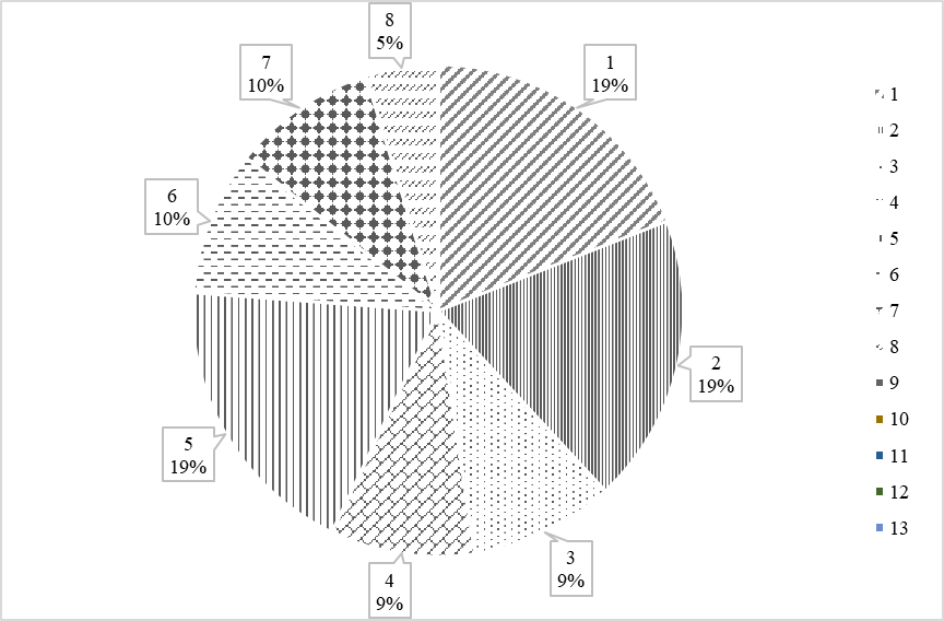 Standard Scores of object control skills of girls with MID (number of percent) (ngirls=23)