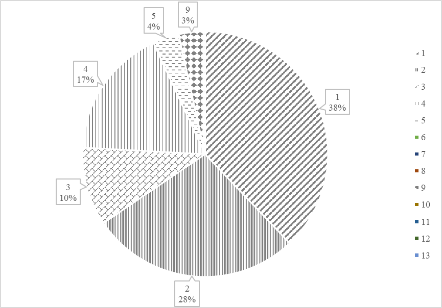 Standard Scores of object control skills of boys with MID (number of percent) (nboys=39)