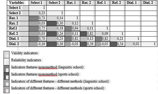 The ratio of measurements of the qualities of thinking in older adolescents in two different schools is linguistic (“1”) and “sports (2)”.