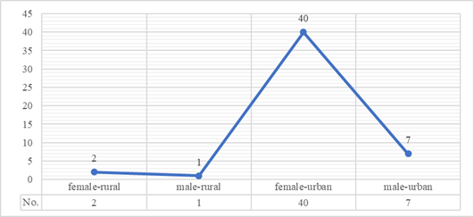 Distribution by type of residence and gender